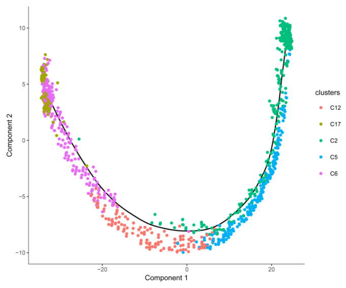 單細(xì)胞 RNA 測序擬時序分析